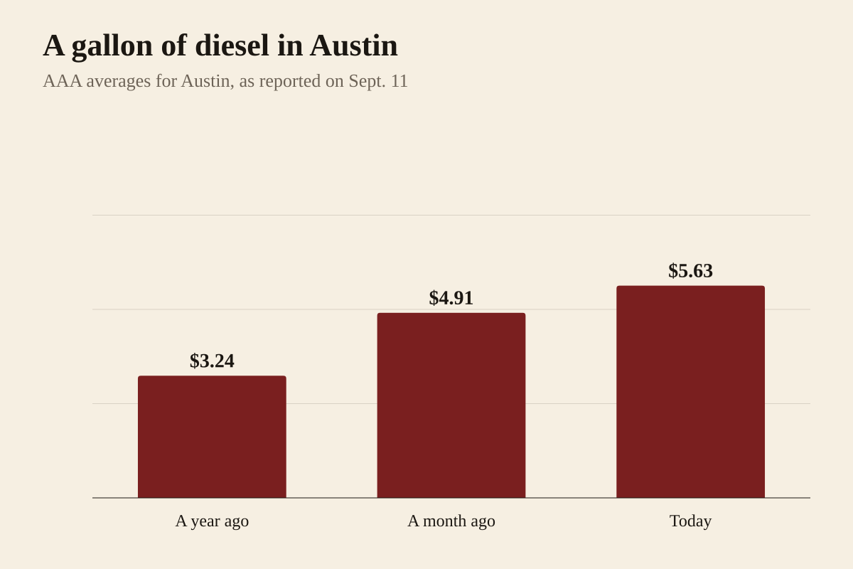 Bar chart of the average price of a gallon of diesel in Austin as reported by AAA: about 3 dollars 24 cents a year ago, about 4 dollars 91 cents a month ago, and about 5 dollars 63 cents on September 11, 2026