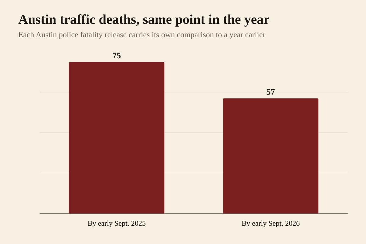 Bar chart comparing Austin traffic deaths at the same point in the year, from Austin Police Department fatality releases: 75 deaths by early September 2025 and 57 deaths by early September 2026