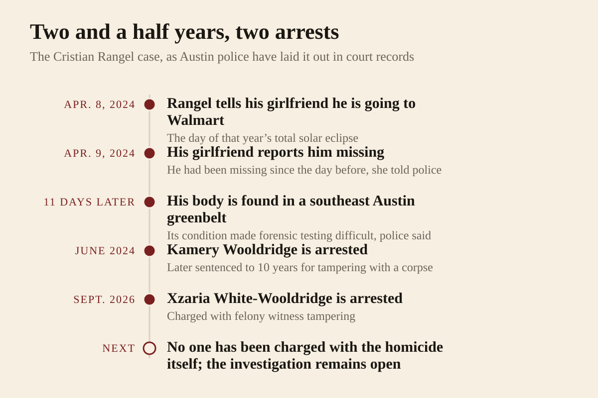 Timeline of the Cristian Rangel case as described in Austin police court records: Rangel was last seen on April 8, 2024, the day of that year's total solar eclipse; his girlfriend reported him missing on April 9; his body was found in a southeast Austin greenbelt eleven days later; Kamery Wooldridge was arrested in June 2024 and later sentenced for tampering with a corpse; and Xzaria White-Wooldridge was arrested in September 2026 on a felony witness-tampering charge