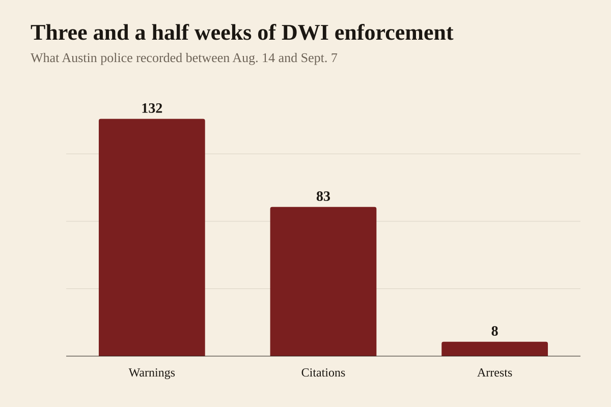 Bar chart of results Austin police reported from their DWI Enforcement and No Refusal Initiative between August 14 and September 7, 2026: 132 warnings, 83 citations and 8 arrests
