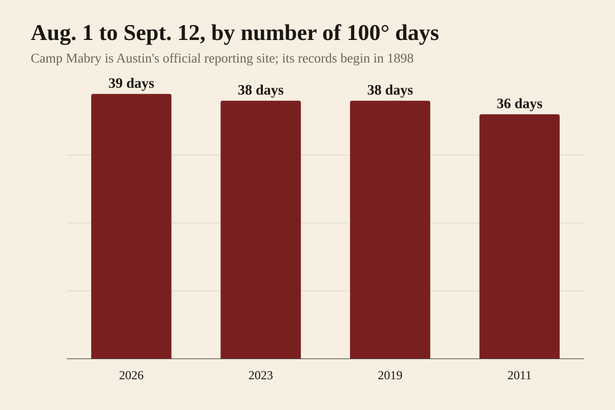 Bar chart of the number of days reaching 100 degrees or hotter at Camp Mabry in Austin between August 1 and September 12, for the four highest years on record: 39 days in 2026, 38 days in 2023, 38 days in 2019 and 36 days in 2011