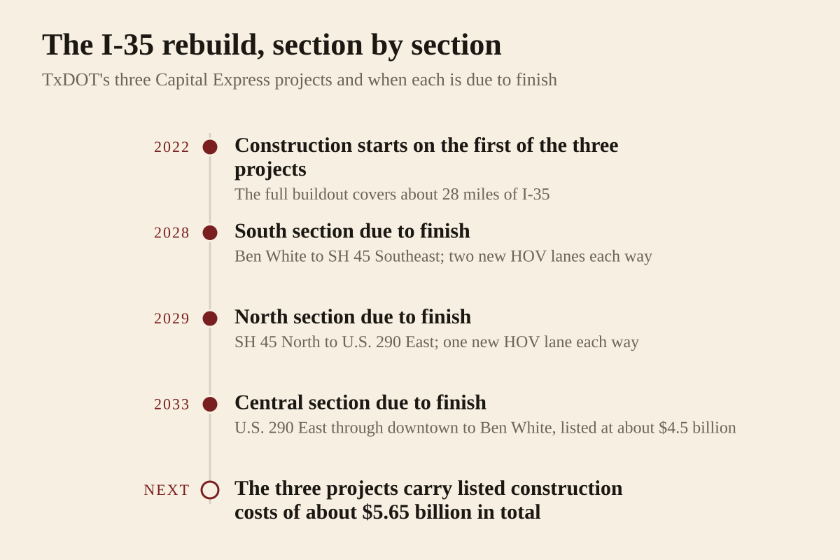 Timeline of the three Interstate 35 Capital Express projects in Austin as described by the Texas Department of Transportation: construction began on the first project in 2022, the south section from Ben White to State Highway 45 Southeast is expected to continue until 2028, the north section from State Highway 45 North to U.S. 290 East until 2029, and the central section from U.S. 290 East through downtown to Ben White through 2033
