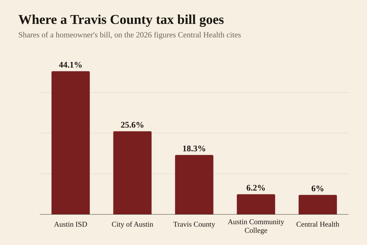 Bar chart of the share of a Travis County homeowner's property tax bill going to each taxing entity on 2026 figures: 44.1 percent to Austin Independent School District, 25.6 percent to the city of Austin, 18.3 percent to Travis County, 6.2 percent to Austin Community College and about 6 percent to Central Health, the county hospital district