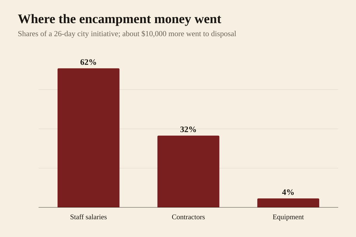 Bar chart of the shares the city of Austin reported for its Homeless Encampment Management initiative between May 11 and June 5, 2026: 62 percent of the cost went to staff salaries, 32 percent to contractors and 4 percent to equipment, with about 10,000 dollars more going to disposal