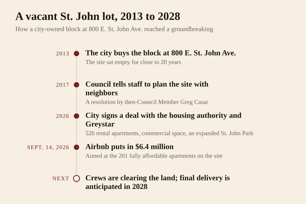 Timeline of the St. John redevelopment site at 800 East St. John Avenue in Austin: the city bought the land in 2013 and it sat empty for nearly 20 years; in 2017 the City Council directed staff to plan the site with neighbors; earlier in 2026 the city signed a redevelopment deal with the Housing Authority of the City of Austin and Greystar for 526 rental apartments, commercial space and an expanded park; on September 14, 2026 Airbnb put in 6.4 million dollars toward the 201 fully affordable apartments; crews are now clearing the site and final delivery is anticipated in 2028