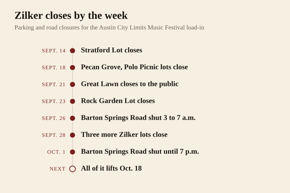 Timeline of Austin City Limits Music Festival load-in closures around Zilker Park in 2026: the Stratford Lot closed September 14; the Pecan Grove and Polo Picnic lots close September 18; the festival grounds and Great Lawn close to the public at midnight September 21; the Rock Garden Lot closes September 23; Barton Springs Road closes fully from 3 a.m. to 7 a.m. on September 26, with lane reductions the rest of that day; the Disc Golf, Moonlight Tower and Playscape lots close September 28; and full daytime closures of Barton Springs Road run September 28 through 30 and again on October 1 until 7 p.m. All of the closures lift October 18