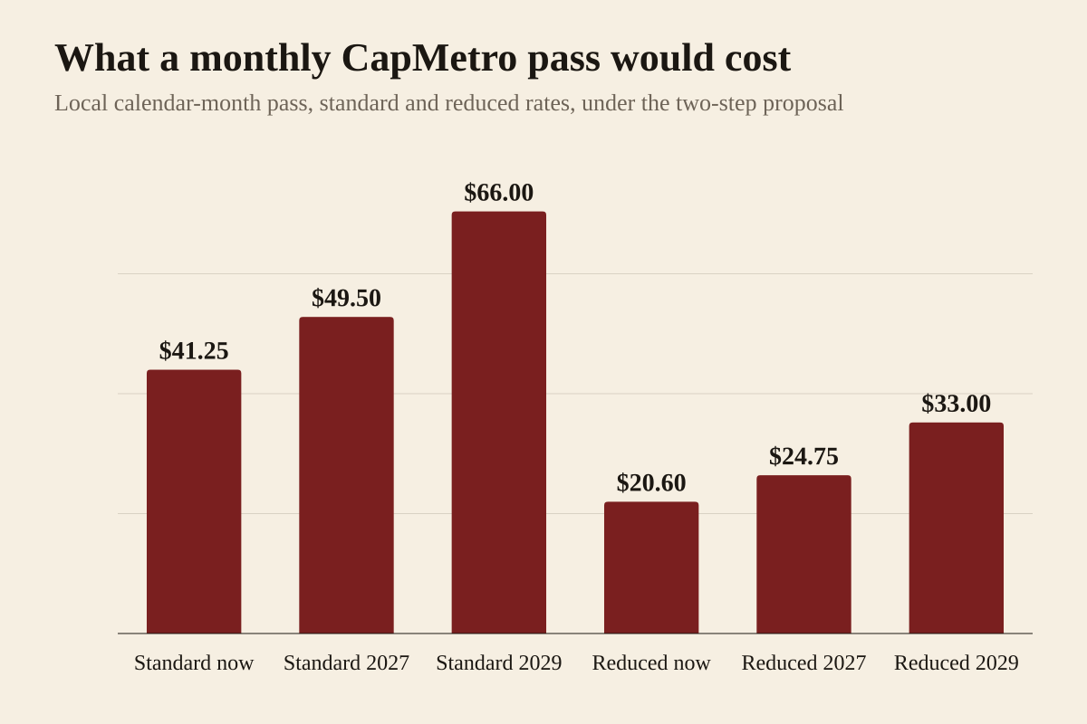 Bar chart of CapMetro's proposed local calendar-month pass prices, which cover bus, Pickup and UT Shuttle service. The standard pass is 41 dollars and 25 cents now, would rise to 49 dollars and 50 cents on January 10, 2027, and to 66 dollars in January 2029. The reduced-rate pass is 20 dollars and 60 cents now, would rise to 24 dollars and 75 cents in January 2027, and to 33 dollars in January 2029. The CapMetro board votes on the proposal September 28, 2026.