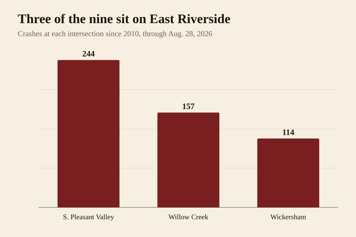 Bar chart of crashes since 2010 at three East Riverside Drive intersections in Austin, all within about half a mile of each other: East Riverside Drive at South Pleasant Valley Road, 244 crashes, the most of any intersection in the city; East Riverside Drive at Willow Creek Drive, 157 crashes, the second most; and East Riverside Drive at Wickersham Lane, 114 crashes, the fifth most. Nine Austin intersections have had more than 100 crashes since 2010. The figures run through August 28, 2026.