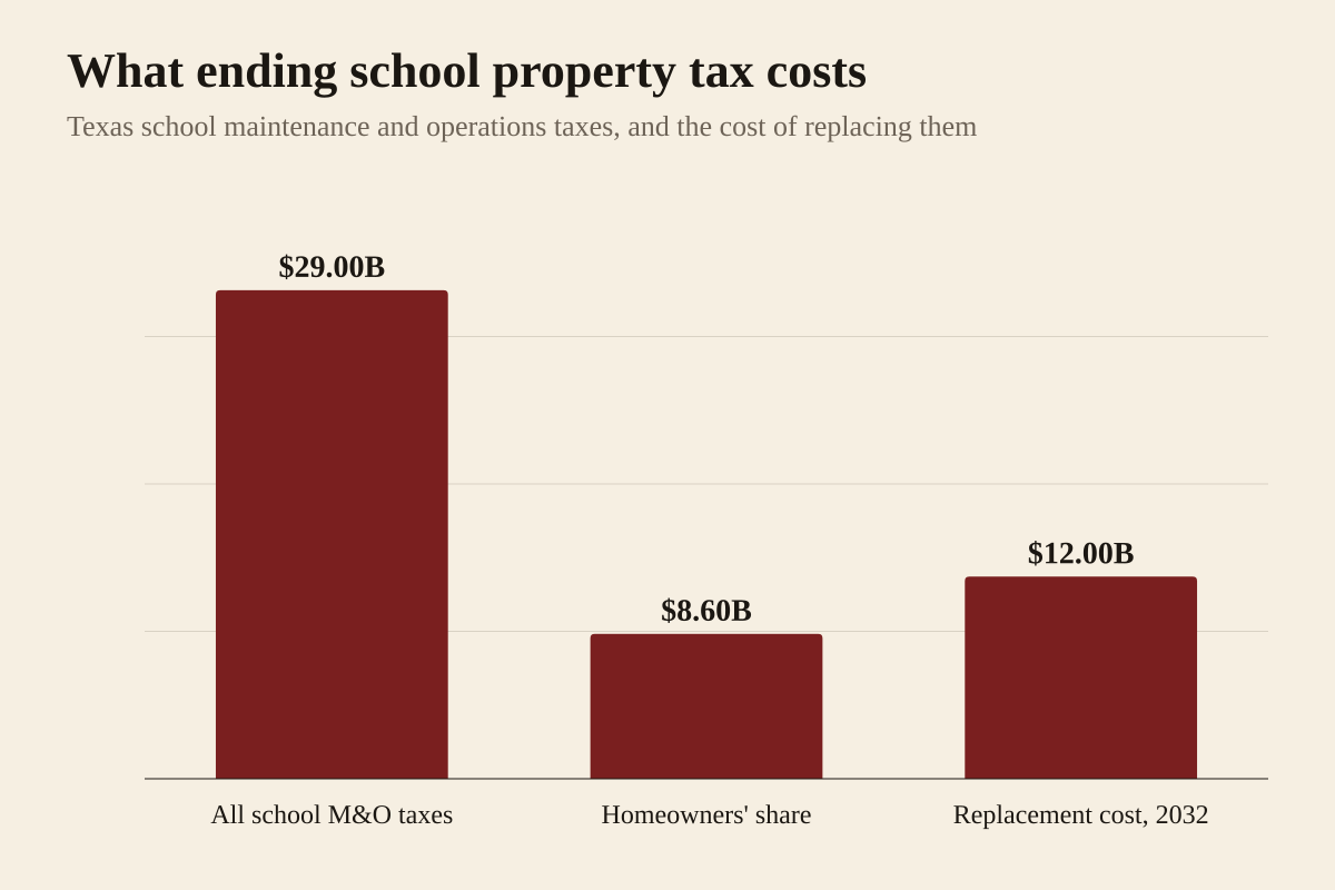 Bar chart of Texas school maintenance and operations property taxes. School districts collect about 29 billion dollars a year, according to the Legislative Budget Board. About 8.6 billion dollars of that is paid by homeowners, according to the state comptroller's chief revenue estimator, and that is what the state would have to spend each year to zero out homeowners' school tax bills. That replacement cost is projected to reach 12 billion dollars a year by 2032. Figures were presented to the Texas House Ways and Means Committee on September 15, 2026.