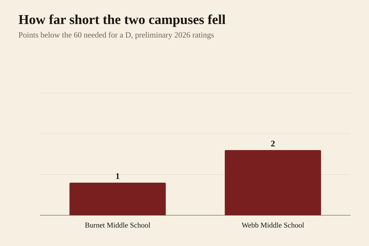 Bar chart showing how far two Austin Independent School District middle schools fell short of a D rating in the preliminary 2026 Texas Education Agency accountability ratings. Austin Current reported that Burnet Middle School fell one point short of a D, scoring 59, and that Webb Middle School fell two points short, scoring 58. A score of 60 is required for a D. Each campus has now received five consecutive failing ratings, which under state law requires the education commissioner either to close the campus or to replace Austin ISD's elected school board with an appointed board of managers. The district appealed both ratings; the deadline to appeal was September 11, 2026.