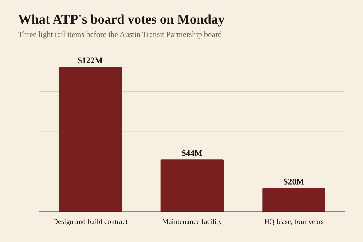 Bar chart of three spending items before the Austin Transit Partnership board of directors on Monday, September 21, 2026, as reported by KXAN. The board will consider 122 million dollars for Austin Rail Constructors to continue designing and then building the light rail track, stations and system elements. It will consider 44 million dollars for Kiewit Austin Partnership to construct the light rail maintenance facility where trains are cleaned and prepared for service. And it will consider a lease costing just under 20 million dollars over four years to stay at 203 Colorado Street and expand into 201 Colorado Street next door, replacing an earlier plan to relocate the agency's headquarters for about 47 million dollars.