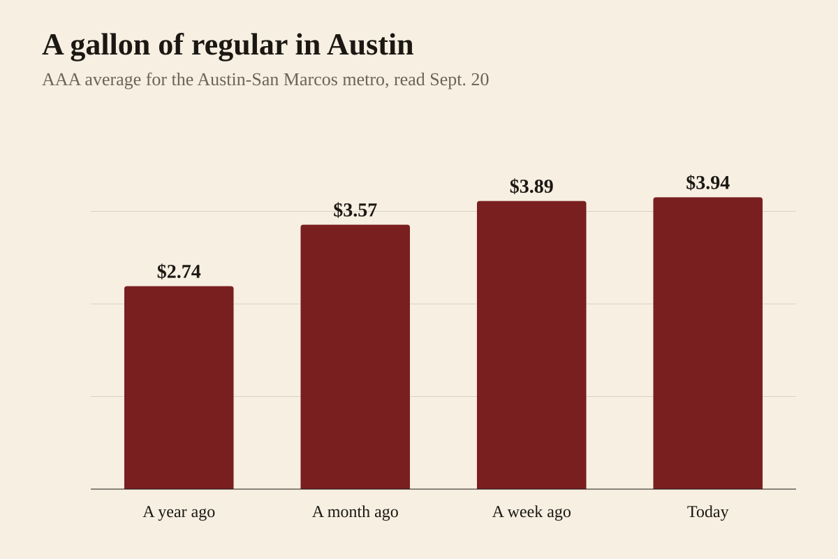 Bar chart of the average price of a gallon of regular unleaded gasoline in the Austin-San Marcos metropolitan area, as published by the American Automobile Association (AAA) on September 20, 2026. A year ago the average was 2 dollars and 74 cents. A month ago it was 3 dollars and 57 cents. A week ago it was 3 dollars and 89 cents. On September 20, 2026 it was 3 dollars and 94 cents.