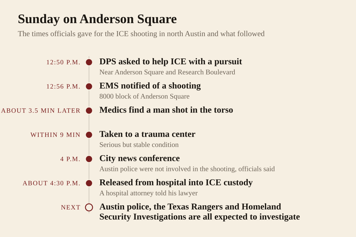 Timeline of the September 20, 2026 shooting of a man by an Immigration and Customs Enforcement officer in north Austin. At about 12:50 p.m. the Texas Department of Public Safety says it was asked to help immigration officers with a vehicle pursuit near Anderson Square and Research Boulevard. At 12:56 p.m. Austin-Travis County Emergency Medical Services was notified of a shooting in the 8000 block of Anderson Square. Medics arrived about three and a half minutes later and found a man with a gunshot wound to the torso. He was taken to a trauma center within nine minutes of their arrival, in serious but stable condition. At 4 p.m. city leaders held a news conference and said the Austin Police Department was not involved in the shooting. At about 4:30 p.m. a hospital attorney told his lawyer he had been released into federal immigration custody.