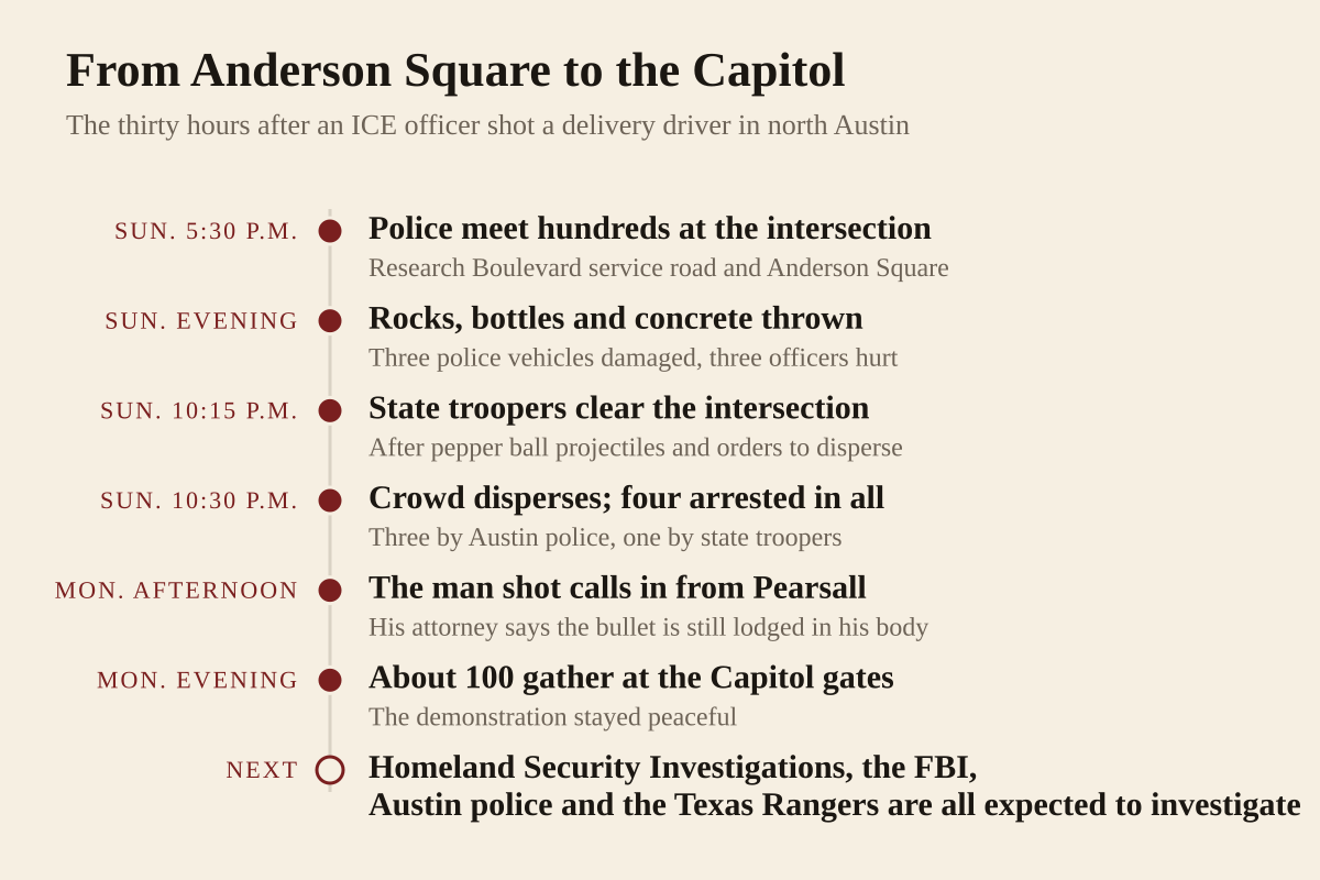 Timeline of the thirty hours after a U.S. Immigration and Customs Enforcement officer shot a DoorDash driver in north Austin on September 20, 2026. At 5:30 p.m. Sunday Austin police responded to hundreds of people gathered at Research Boulevard and Anderson Square. Through Sunday evening people in the crowd threw rocks, bottles and pieces of concrete, three police vehicles were damaged and three officers suffered minor injuries. At 10:15 p.m. Texas Department of Public Safety troopers cleared the intersection after using pepper ball projectiles. At 10:30 p.m. the crowd dispersed, with four people arrested in all, three by Austin police and one by state troopers. On Monday afternoon Wilber Rafael Garces Perez called into a news conference from the Pearsall detention center, his attorney saying the bullet was still lodged in his body. On Monday evening about 100 people gathered at the front gates of the Texas Capitol.