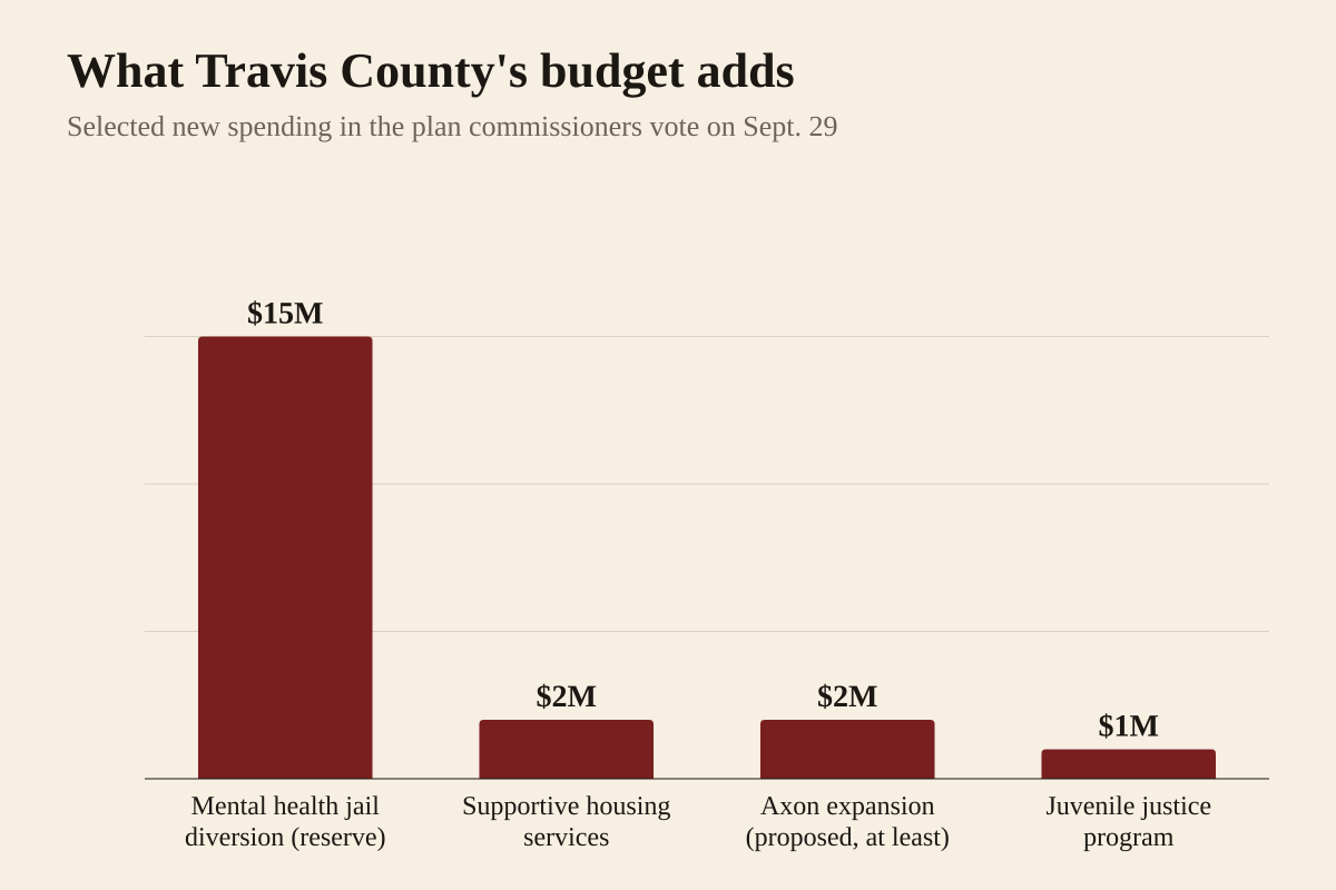 Bar chart of selected new spending in Travis County's proposed budget, which commissioners are scheduled to adopt on September 29, 2026: 15 million dollars held in reserve for the county's mental health jail diversion programs, 2 million dollars for supportive housing services for residents at risk of returning to jail or homelessness, more than 2 million dollars earmarked for an expansion of the county's contract with Axon Enterprise that could pay for new security drones, and 1 million dollars for the county's juvenile justice program.