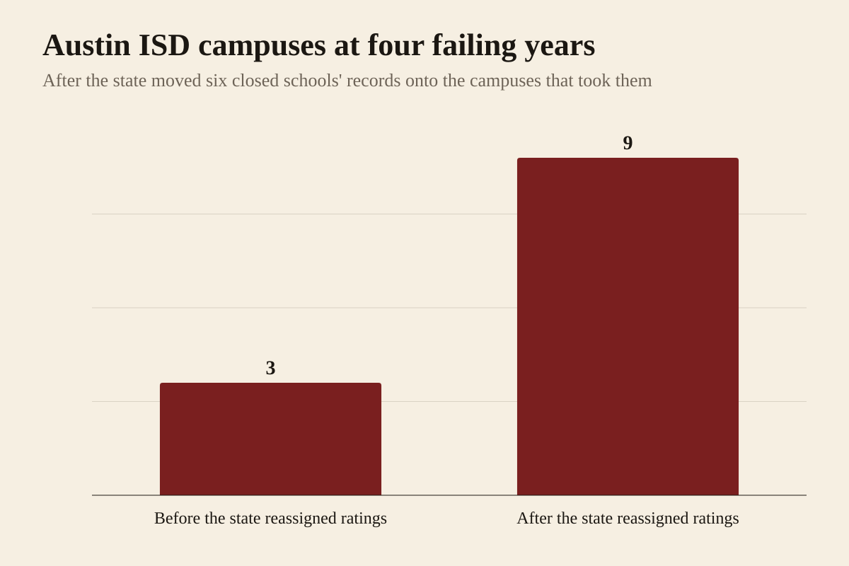 Bar chart showing the number of Austin Independent School District campuses carrying four consecutive unacceptable state accountability ratings. Before the Texas Education Agency reassigned the rating histories of six recently closed schools, three campuses carried four failing ratings: Dobie Middle School, Pecan Springs Elementary and Linder Elementary. After the reassignment, nine campuses do, adding Guerrero Thompson Elementary, Galindo Elementary, Kealing Middle School, Blackshear Elementary, Rodriguez Elementary and Bailey Middle School.