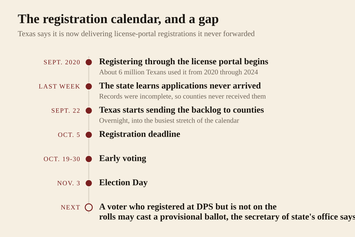 Timeline of Texas voter registration for the November 3, 2026 election. Since September 2020, after voting rights groups sued the state, Texans renewing a driver's license or updating an address online could also register to vote through the same Department of Public Safety portal; about 6 million Texans used it between 2020 and 2024. Last week the secretary of state's office learned that an unknown number of those applications were never sent on to county voter registrars because the records were incomplete. On September 22 the state said it would begin delivering the unsent registrations to counties overnight. The registration deadline is October 5. Early voting runs October 19 through October 30. Election Day is November 3.