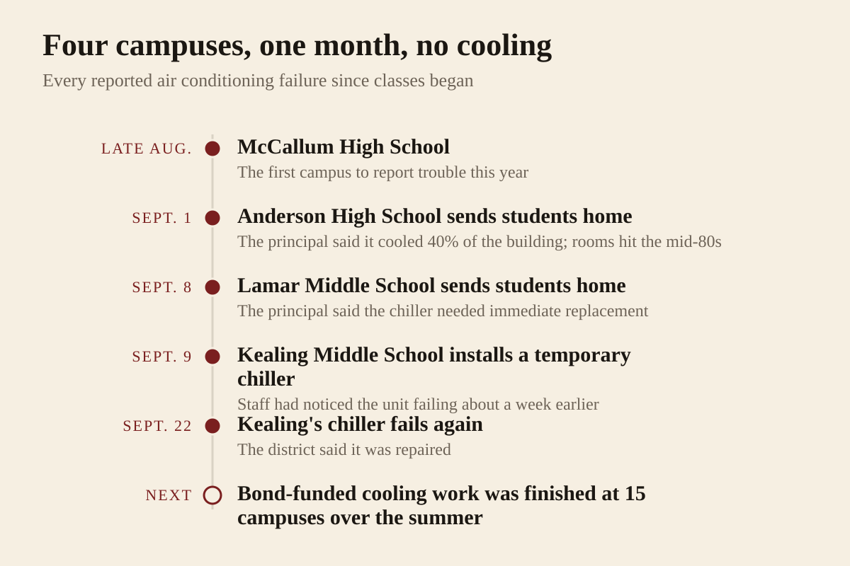 Timeline of air conditioning failures reported at Austin Independent School District campuses during the 2026-27 school year. In late August, multiple classrooms at McCallum High School went without air conditioning, the first campus to report trouble this year. On September 1, Anderson High School sent students home early after the principal said the system was cooling only 40 percent of the building and classroom temperatures reached the low to mid 80s. On September 8, Lamar Middle School sent students home early after the principal said the chiller needed immediate replacement. On September 9, Kealing Middle School told families its unit could not cool the building and maintenance installed a temporary chiller and a new pump. On September 22, Kealing reported chiller trouble again and the district said it was repaired. The district said bond-funded air conditioning work was completed at 15 campuses over the summer.