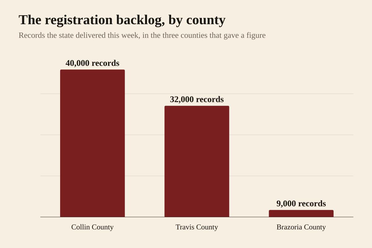 Bar chart of backlogged voter registration records delivered to Texas counties this week after the Texas Department of Public Safety said certain online records were incomplete and not fully transmitted. Nexstar asked two dozen counties for figures and six responded. Collin County reported receiving at least 40,000 records, Travis County approximately 32,000, and Brazoria County more than 9,000. State officials have not said how many records were affected statewide.