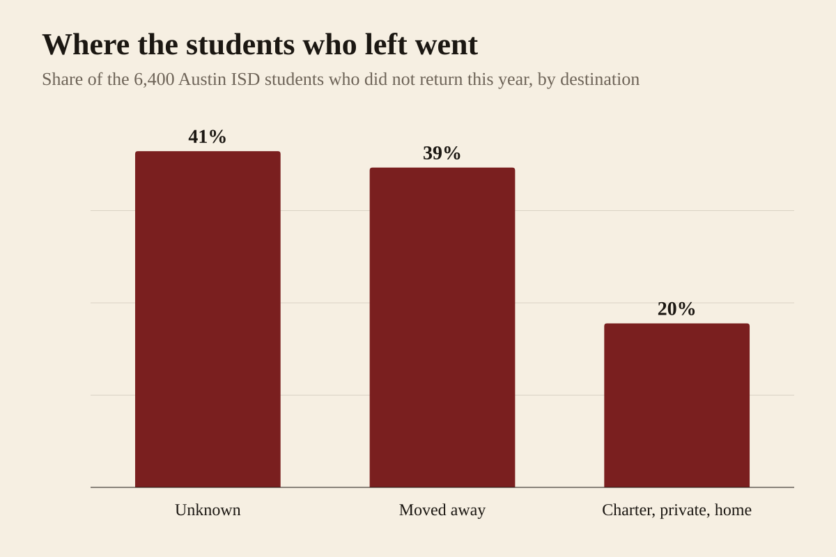 Bar chart of where the roughly 6,400 Austin Independent School District students who finished last school year and did not return for 2026-27 went, as Chief Financial Officer Katrina Montgomery reported to trustees on September 24, 2026. Forty-one percent left to a destination the district cannot identify. Thirty-nine percent relocated outside the district, the state or the country. Twenty percent transferred to charter, private, virtual or home schooling. The figures exclude students who graduated.