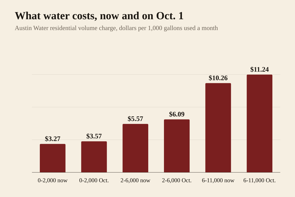 Bar chart comparing Austin Water's current residential volume charge per 1,000 gallons with the charge that takes effect October 1, 2026, for the first three monthly usage tiers, from the utility's rate schedule filed with the Austin City Council. For the first 2,000 gallons the charge goes from 3 dollars 27 cents to 3 dollars 57 cents. For 2,001 to 6,000 gallons it goes from 5 dollars 57 cents to 6 dollars 9 cents. For 6,001 to 11,000 gallons it goes from 10 dollars 26 cents to 11 dollars 24 cents. The schedule raises the charge at all five tiers; the two highest tiers, not shown, rise to 18 dollars 6 cents and 22 dollars 21 cents.