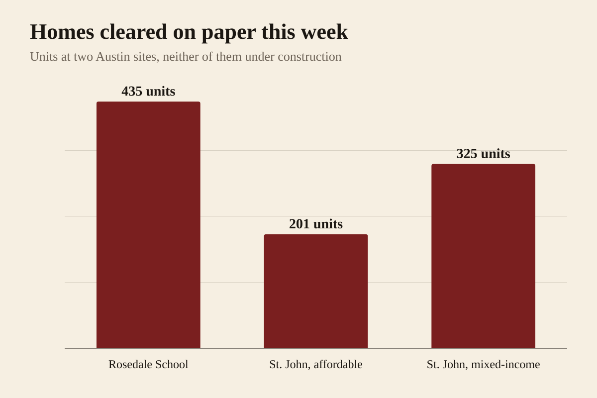 Bar chart of housing units cleared on paper at two Austin sites in the week of September 21, 2026. At the former Rosedale School site at 2117 West 49th Street, Austin City Council gave final approval on September 24 to rezoning that allows a 435-unit apartment building; the sale of the campus still depends on Austin Independent School District winning a lawsuit over a 1938 deed restriction, and no trial date is set. At the St. John redevelopment at 800 East St. John Avenue, a $6.4 million investment announced September 25 by Airbnb is meant to fund 201 affordable units, with a companion project of 325 mixed-income units on the same city-owned site, which has sat vacant for nearly two decades. Neither project has broken ground.