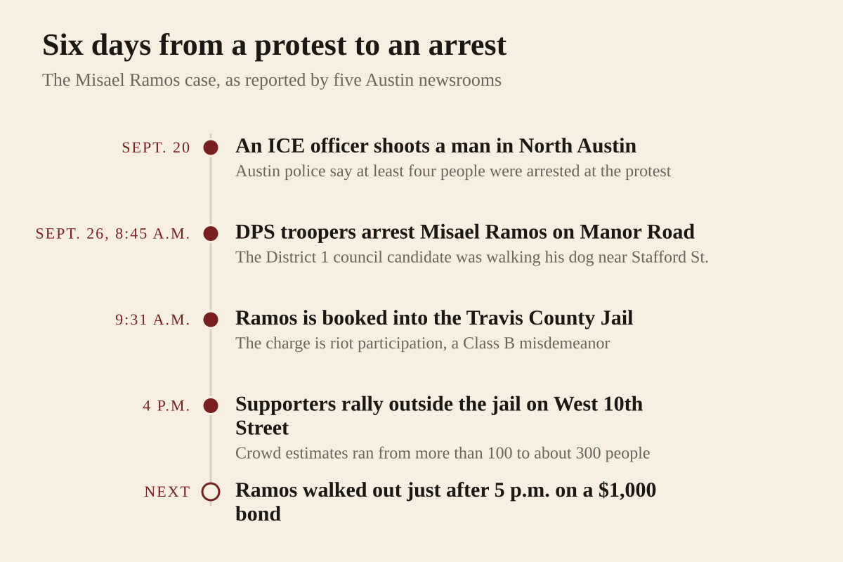 Timeline of the arrest of Austin City Council District 1 candidate Misael Ramos. On September 20, 2026, an Immigration and Customs Enforcement officer shot Wilber Rafael Garces Perez in North Austin, and Austin police say at least four people were arrested at the protest that followed. On the morning of September 26, at about 8:45, Texas Department of Public Safety troopers arrested Ramos, 40, in the 2400 block of Manor Road while he was walking his dog. He was booked into the Travis County Jail at 9:31 that morning on a charge of riot participation, a Class B misdemeanor. At 4 in the afternoon supporters rallied outside the jail on West 10th Street, with crowd estimates ranging from more than 100 to about 300. Ramos was released just after 5 that afternoon on a 1,000 dollar bond.