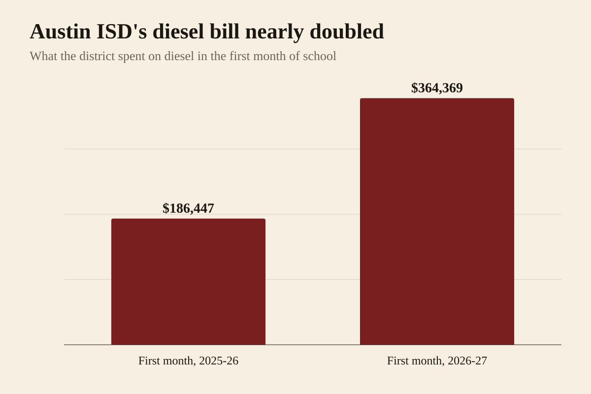 Bar chart comparing what Austin Independent School District spent on diesel fuel in the first month of the school year, as Chief Financial Officer Katrina Montgomery told trustees at a September 24, 2026 board meeting. In the first month of the 2025-26 school year the district spent 186,447 dollars. In the first month of the 2026-27 school year it spent 364,369 dollars, almost twice as much, and ridership was lower this year than last. Montgomery expects the district's diesel costs to rise by 1.9 million dollars over the full year. Austin ISD cut about 1.8 million dollars from transportation spending this year, including moving high school buses to a hub model instead of neighborhood stops.