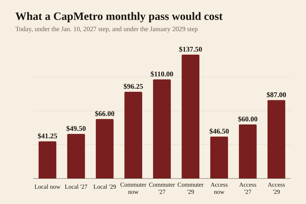 Bar chart of CapMetro calendar-month pass prices under the fare proposal its board votes on September 28, 2026, taken from CapMetro's published fare table. A Local pass, covering bus, Pickup and UT Shuttle, costs 41 dollars and 25 cents today, would cost 49 dollars and 50 cents on January 10, 2027, and 66 dollars in January 2029. A Commuter pass, covering all Local service plus Rail and Express, costs 96 dollars and 25 cents today, would cost 110 dollars in 2027 and 137 dollars and 50 cents in 2029. An Access pass, the agency's paratransit service, costs 46 dollars and 50 cents today, would cost 60 dollars in 2027 and 87 dollars in 2029. It would be the first system-wide fare change since 2015. The 50 percent reduced-fare discount for seniors, riders with disabilities, Medicare card holders and eligible military personnel would continue.