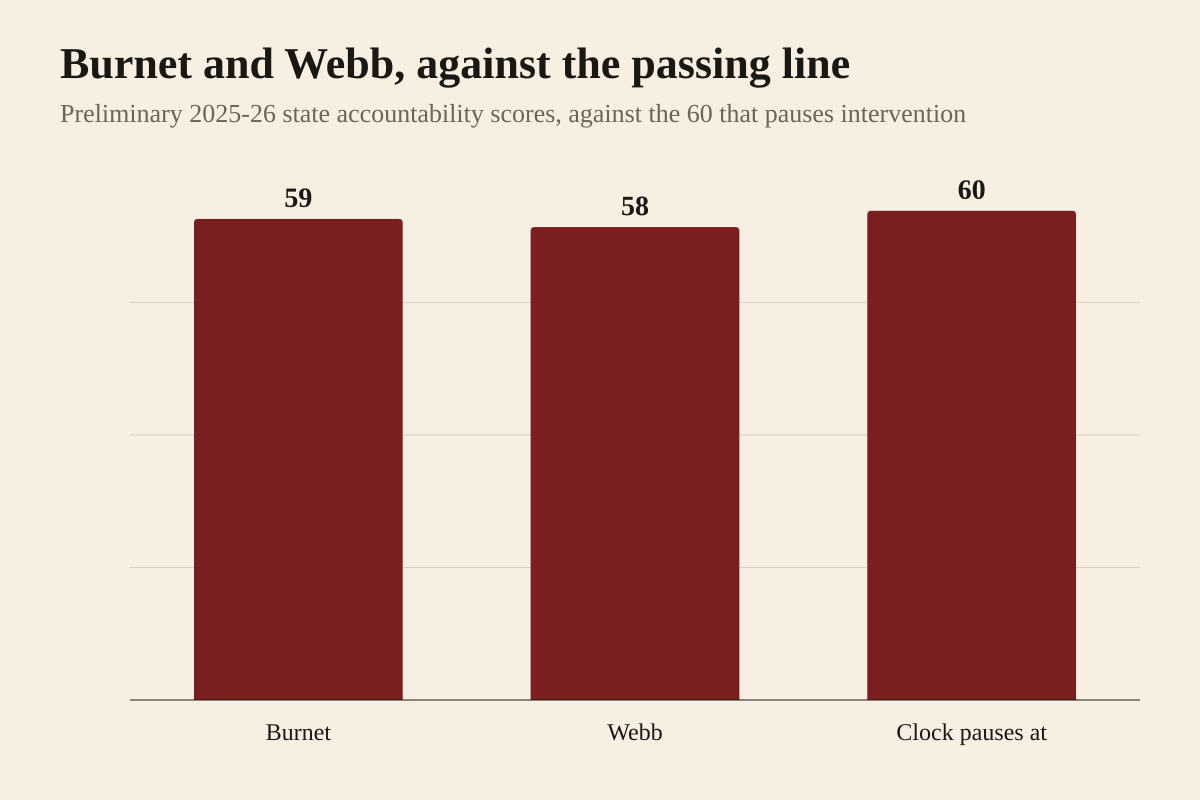 Bar chart of the preliminary Texas Education Agency accountability scores for the 2025-26 school year at two Austin Independent School District middle schools, as reported by Austin Current. Burnet Middle School scored 59, four points higher than the year before. Webb Middle School scored 58. A score of 60 or above would have paused the state accountability clock and held off state intervention. Both schools received preliminary failing ratings for a fifth consecutive time, which triggers a law requiring the education commissioner to intervene once the ratings are final. The district is appealing both ratings. Parents have until October 15, 2026 to petition the commissioner to close the campuses.