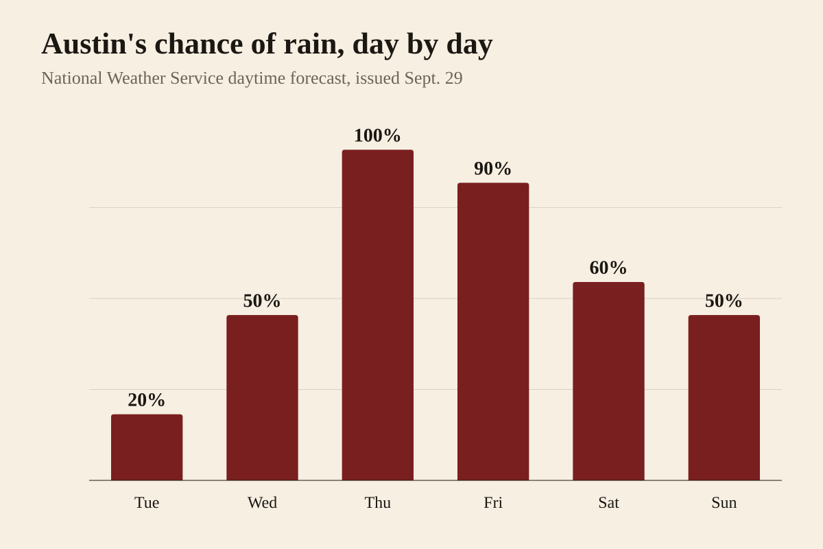 Bar chart of the National Weather Service daytime chance of precipitation for Austin, from the Austin-San Antonio forecast office grid point for central Austin, issued the morning of September 29, 2026. Tuesday is 20 percent, Wednesday 50 percent, Thursday 100 percent, Friday 90 percent, Saturday 60 percent and Sunday 50 percent. Thursday's forecast high is 91 degrees and Friday's is 84, down from 97 on Tuesday and Wednesday. The first weekend of the Austin City Limits Music Festival runs Friday through Sunday at Zilker Park. No weather alerts were active for Travis County when the forecast was read.