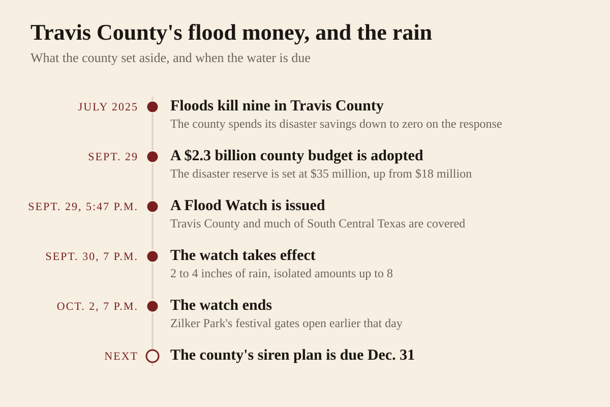Timeline of five dated events tying Travis County's flood spending to the storm forecast for the week of September 30, 2026. In July 2025, floods killed nine people in Travis County and destroyed nearly 200 homes, and the county spent its disaster savings account down to zero on the response. On September 29, 2026, commissioners adopted a 2.3 billion dollar budget that sets the disaster reserve at 35 million dollars, up from 18 million. At 5:47 p.m. that same day, the National Weather Service issued a Flood Watch covering Travis County and much of South Central Texas. The watch takes effect at 7 p.m. on September 30 and forecasts 2 to 4 inches of rain with isolated amounts up to 8 inches. It ends at 7 p.m. on October 2, hours after the Austin City Limits Music Festival opens its gates at Zilker Park. Next: Travis County owes the Texas Water Development Board its flood siren plan by December 31, 2026.
