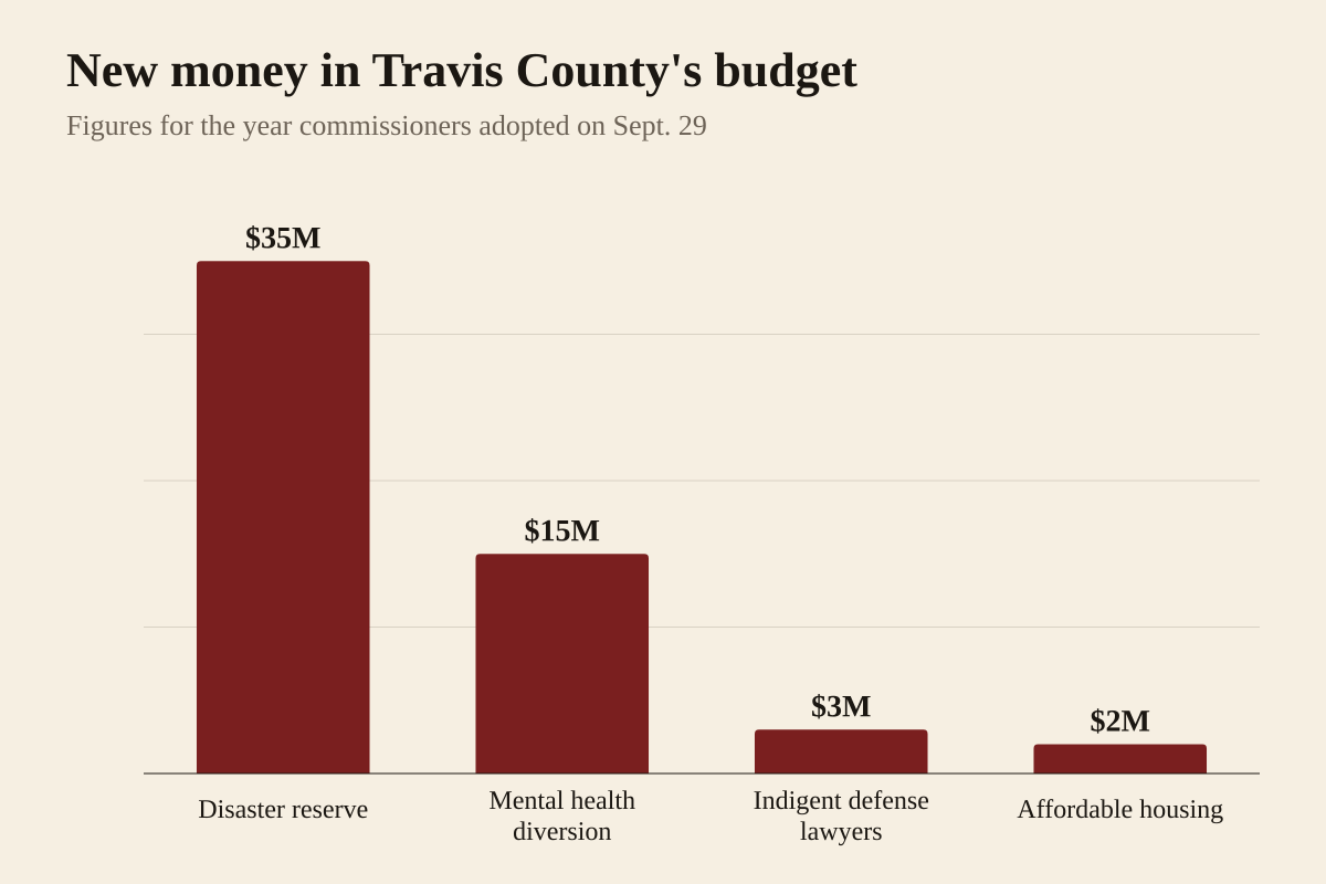 Bar chart of four figures in the 2.3 billion dollar Travis County budget adopted by Commissioners Court on September 29, 2026, as reported by KUT. The county's reserve fund for disasters is set at 35 million dollars, up from 18 million; County Judge Andy Brown said the county zeroed the fund out responding to the July 2025 floods. The mental health diversion program, which sends people accused of low-level crimes to in-patient facilities instead of jail, gets about 15 million dollars, which Brown called the biggest investment the county has made in it. Hiring more lawyers to represent indigent clients gets 3 million dollars, of which 1.6 million is for senior lawyers handling complex felony cases. Building affordable housing units for people at risk of becoming homeless gets 2 million dollars. The budget also puts 200,000 dollars toward a study of a passenger rail line between Austin and San Antonio.