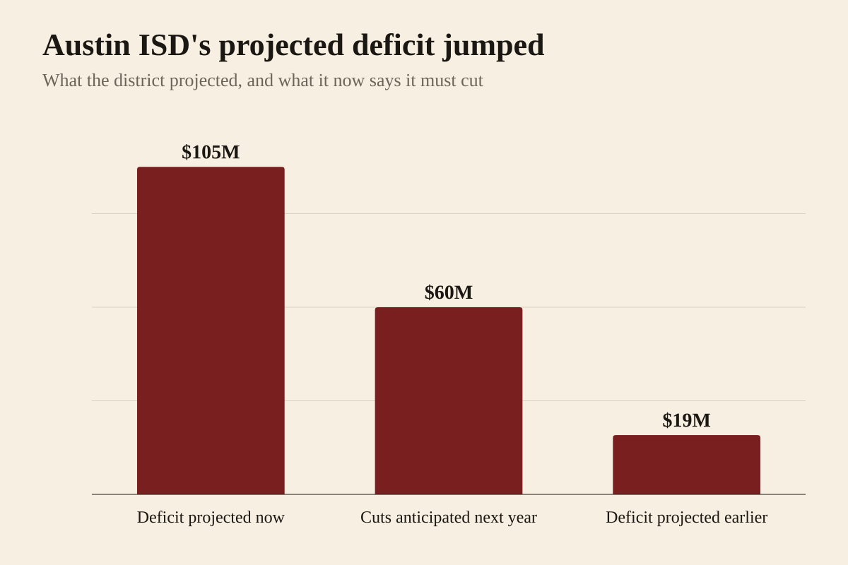 Bar chart of three Austin Independent School District budget figures reported by KXAN on September 30, 2026, after the district's chief financial officer Katrina Montgomery briefed the school board. The district's projected deficit for this year rose from 19 million dollars to 105 million dollars after enrollment came in lower than it expected and attendance revenue fell short. Austin ISD says it anticipates cutting about 60 million dollars next year. Enrollment this school year is 66,032 students, down from about 69,000 in 2025-26, and the district counts 6,469 student departures and non-returning students, not including graduates.