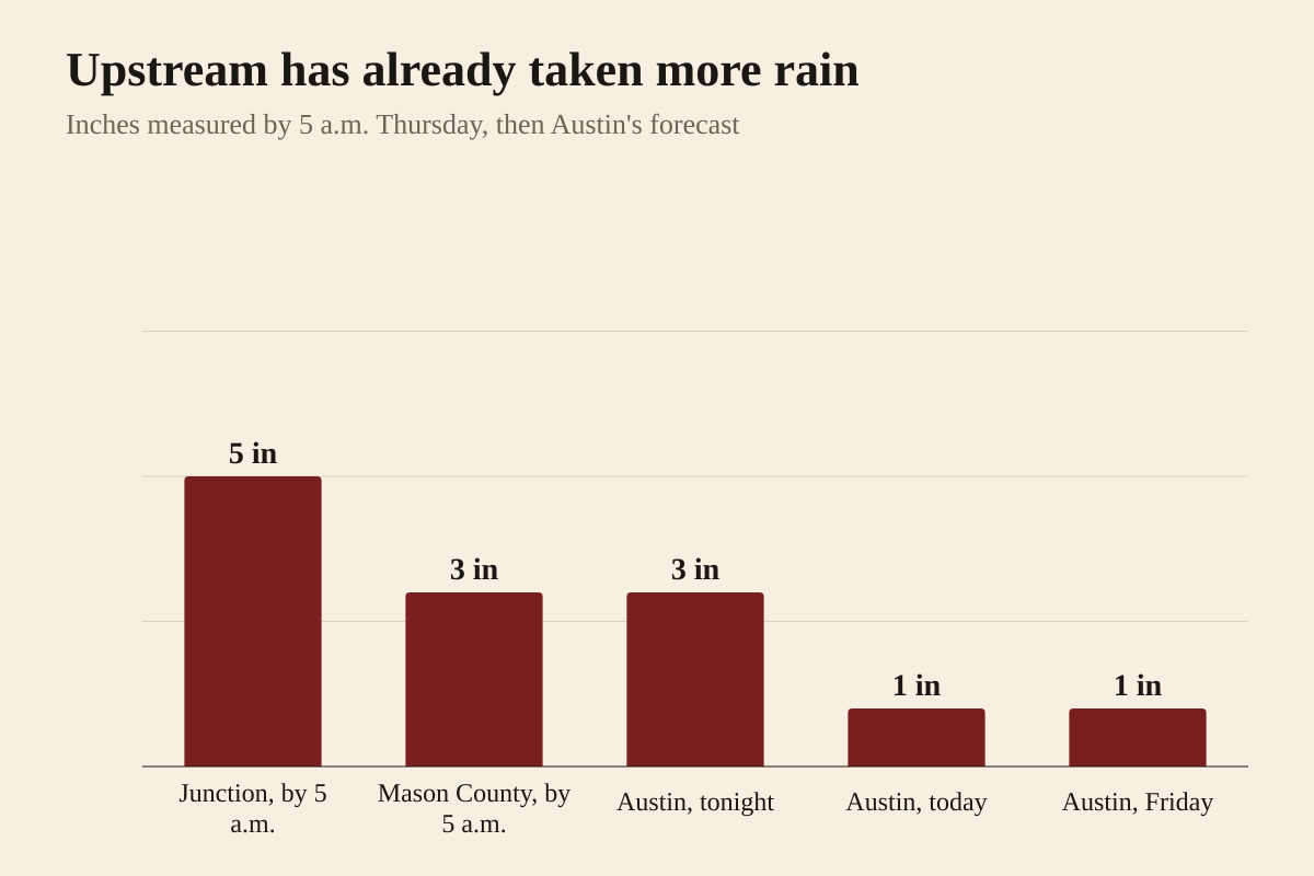 Bar chart comparing rain already measured in the western Hill Country early Thursday, October 1, 2026, with the rain the National Weather Service forecasts for Austin. CBS Austin meteorologist Avery Tomasco reported that more than 5 inches had fallen at Junction by 5 a.m. and that Mason County had picked up 2.5 to 3 inches, with the Llano River the biggest concern of the day as that water heads downstream toward the Highland Lakes. The National Weather Service forecast for Austin calls for new rainfall of three quarters of an inch to one inch today, 2 to 3 inches tonight, and three quarters of an inch to one inch on Friday. The Mason County and Austin bars show the top of each published range; the Junction bar is drawn at 5 inches, the floor of a total CBS Austin described as more than 5 inches. The Flood Watch covering Travis County runs until 7 p.m. Friday and puts totals from Wednesday night through Friday at 1 to 4 inches, with isolated amounts up to 8 inches possible.