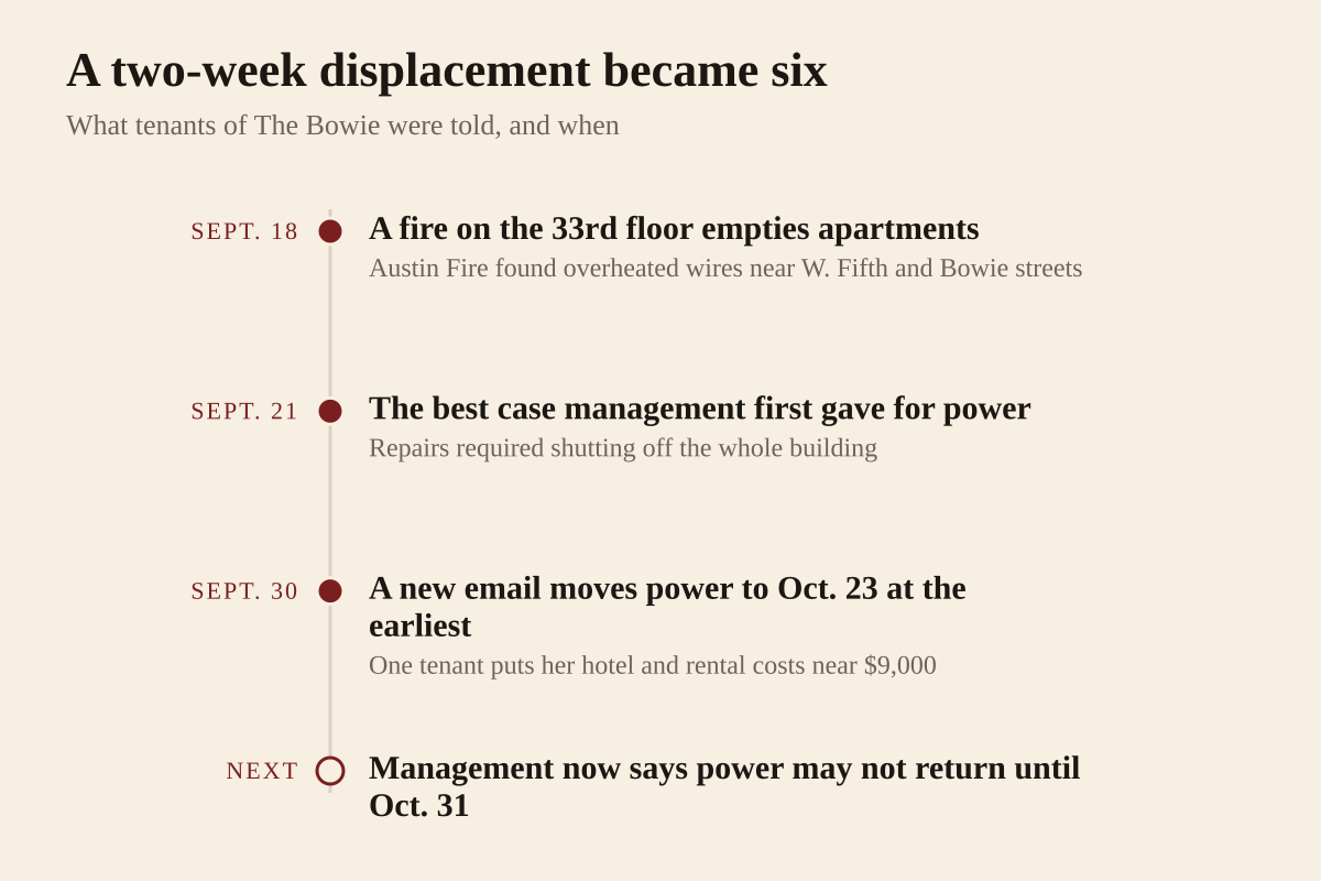 Timeline of the displacement of tenants at The Bowie, a downtown Austin high-rise, as reported by KXAN. Around midnight on Sept. 18, 2026, the Austin Fire Department responded to overheated wires and equipment on the 33rd floor of the building near West Fifth Street and Bowie Street, and an incident report said building management verified that displaced tenants of several apartments would be accommodated. Property management told tenants by email that repairs would require a full de-energization of the building and that the best case for restoring power was Sept. 21. A follow-up email on Sept. 30 told tenants the earliest electricity may return is between Oct. 23 and Oct. 31. Tenant Gracie Schulte estimates her stays at various short-term rentals could cost 9,000 dollars by Oct. 4, and tenants say they are concerned about whether the building will follow through on reimbursement commitments.