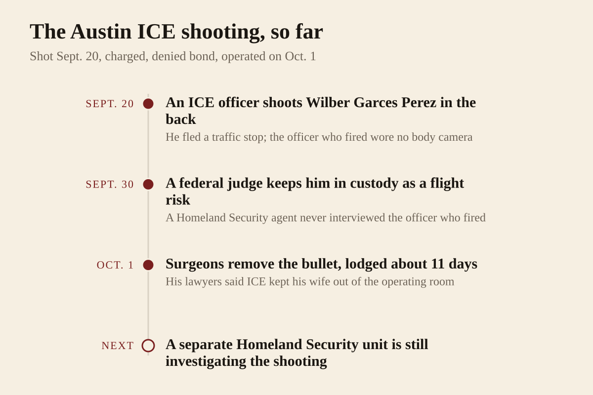 Timeline of the Austin shooting by a U.S. Immigration and Customs Enforcement officer, as reported by KUT. On Sept. 20, 2026, an ICE officer shot Wilber Garces Perez in the back in north Austin after he fled a traffic stop; a Department of Homeland Security special agent testified that the officer who fired was not wearing a body camera and that the second officer at the scene had turned his own camera off before arriving. On Sept. 30, U.S. Magistrate Judge Dustin M. Howell ruled Garces Perez a flight risk and kept him in federal custody, while disagreeing with prosecutors that he was a danger to the community; the same DHS agent testified he had never interviewed the officer who fired. On Oct. 1, surgeons removed the bullet that had been lodged in his back for about 11 days. A separate Homeland Security unit is still investigating the shooting itself.