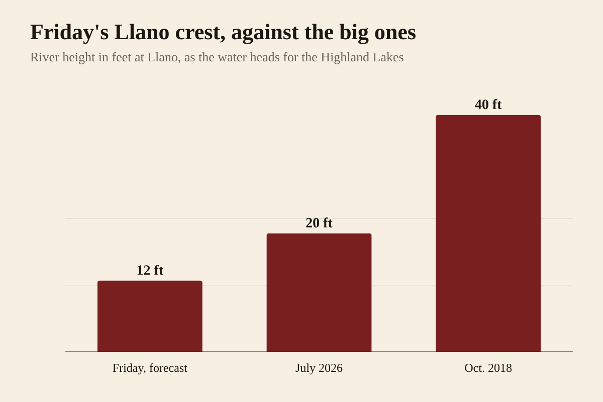 Bar chart comparing the Llano River crest forecast for early Friday, Oct. 2, 2026, with two earlier floods, as reported by CBS Austin. CBS Austin meteorologists said the river was expected to crest early Friday in Llano County at just over 12 feet, a moderate flood. That compares with a crest of 20 feet in July 2026 and more than 40 feet in October 2018. The October 2018 bar is drawn at 40 feet, the floor of a crest CBS Austin described as more than 40 feet. The Lower Colorado River Authority opened a floodgate at Starcke Dam early Friday and expected to open another at Wirtz Dam later in the morning to pass the water downstream, and said some parts of the Hill Country had received more than 7 inches of rain since Wednesday. Lake Travis stood at about 675 feet early Friday and was forecast to rise 1 to 2 feet, staying below its full capacity of 681 feet.