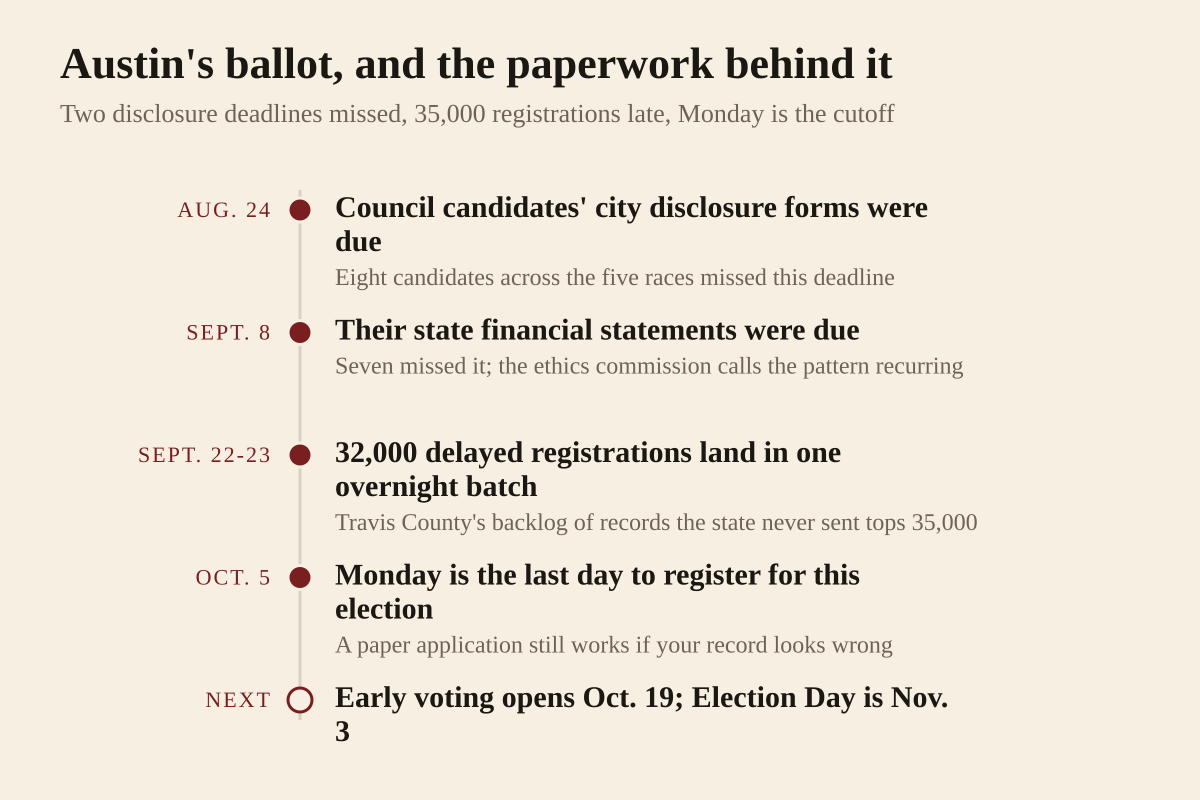 Timeline of the paperwork behind Austin's November 3, 2026 ballot, as reported by Community Impact and KXAN. Austin City Council candidates had to file a Statement of Financial Information by August 24, 2026, and eight candidates missed that deadline. They had to file a Personal Financial Statement by September 8, and seven missed that one; the city's Ethics Review Commission said missed filings are a recurring pattern election after election. Overnight on September 22 and 23, about 32,000 voter registration records that the Texas Department of Public Safety had failed to forward arrived at the Travis County Tax Office in one batch, pushing the county's total of delayed DPS records past 35,000; some had been submitted nearly a year earlier. The deadline to register to vote in the November 3 election is Monday, October 5. Early voting begins October 19, and Election Day is November 3, when Austin voters decide five City Council races, a bond election and Proposition I.