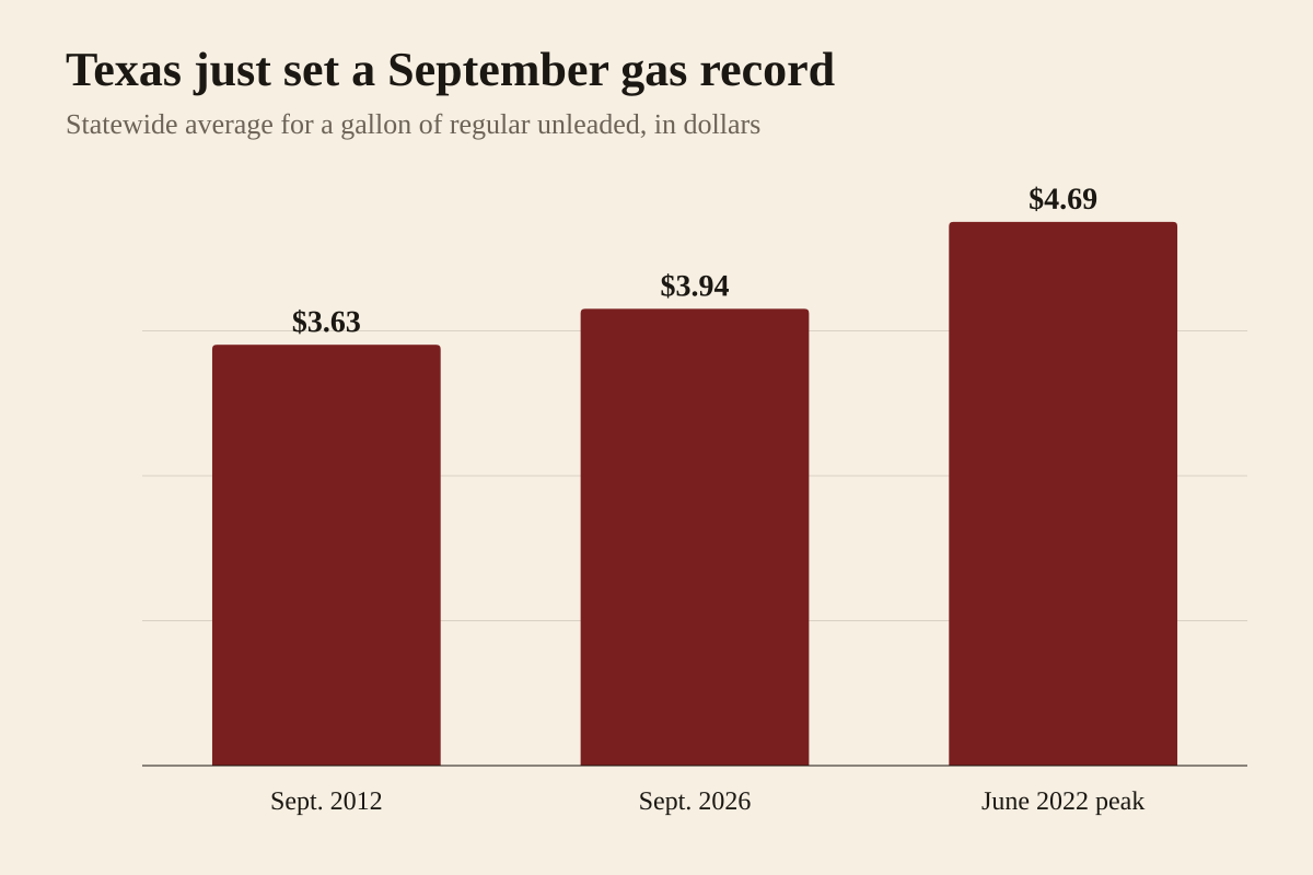 Bar chart of three Texas statewide average prices for a gallon of regular unleaded gasoline, as reported by AAA Texas through FOX 7 Austin. The average for September 2026 was 3.94 dollars, the most expensive September on record in Texas. The previous September record, set in 2012, was 3.63 dollars. Texas' highest statewide average for any month remains 4.69 dollars, set in June 2022. AAA Texas spokesperson Daniel Armbruster said crude oil prices had eased back into the 90-dollar-per-barrel range while gasoline prices remained unusually high for the time of year, and noted that the September figure is a September record rather than an all-time record.