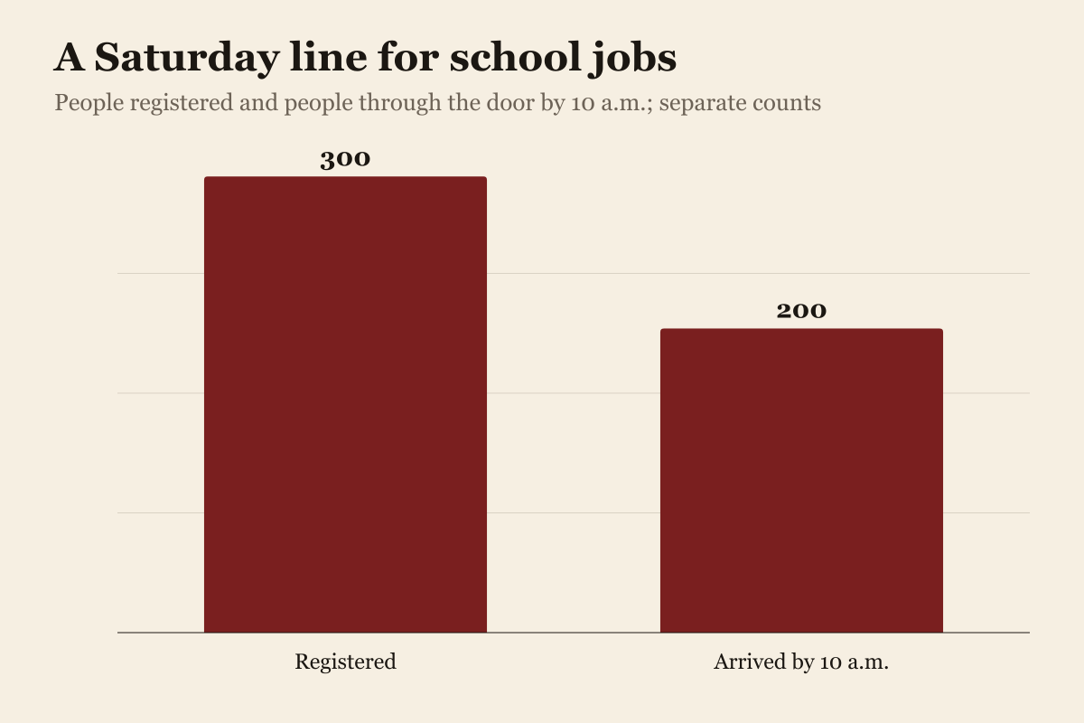 Bar chart of two attendance counts at the October 3 Austin Independent School District support staff hiring fair, reported by talent officer Woodrow Bailey to KXAN. About 300 people registered and roughly 200 had arrived by 10 a.m. These are not final attendance or hiring counts. The district reported about 70 open support positions.