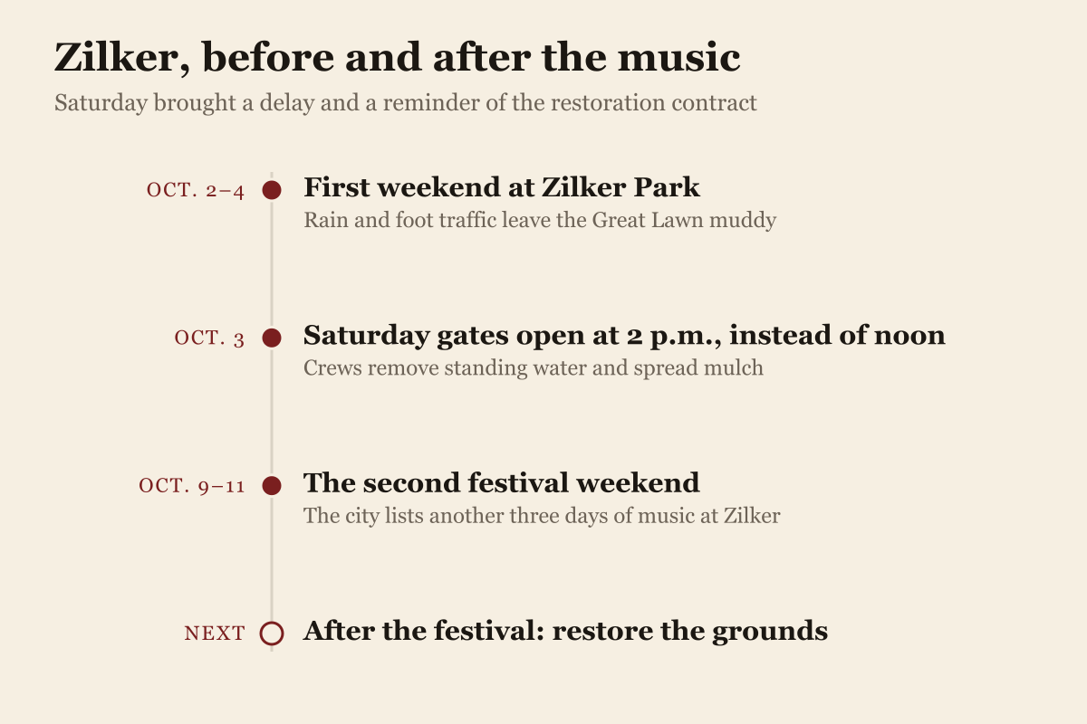 Timeline of the 2026 Austin City Limits Music Festival at Zilker Park. The first weekend runs October 2 through 4. On October 3 the gates opened at 2 p.m. instead of noon because of wet grounds. The second weekend runs October 9 through 11. The Parks Department says the festival contract requires restoration of the Great Lawn and surrounding areas after the event, including replacement grass where needed; no reopening date is promised here.