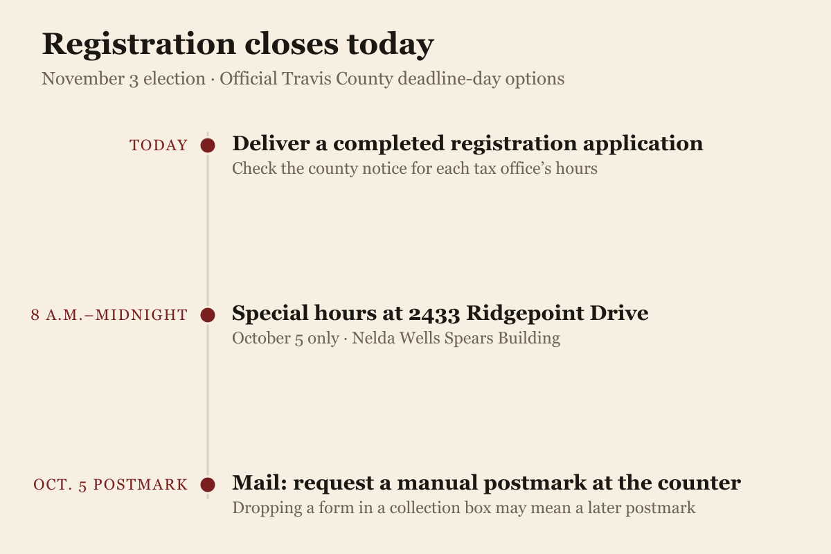 Deadline-day submission guidance for Monday, October 5, 2026: take a completed application to a Travis County tax office; the Nelda Wells Spears Building at 2433 Ridgepoint Drive has special hours from 8 a.m. to midnight today only; or mail an application postmarked October 5 or earlier. The county recommends requesting a manual postmark at the postal counter.