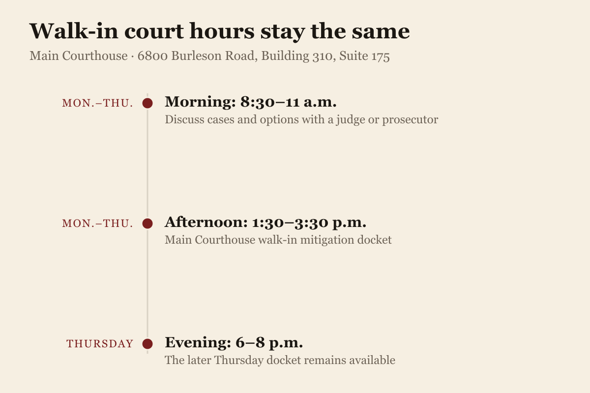 Unchanged Austin Municipal Court walk-in mitigation hours: Monday through Thursday from 8:30 to 11 a.m. and 1:30 to 3:30 p.m., plus Thursday from 6 to 8 p.m., at the Main Courthouse, 6800 Burleson Road, Building 310, Suite 175. The attorney appearance and jury trial schedule changes separately, effective October 5.
