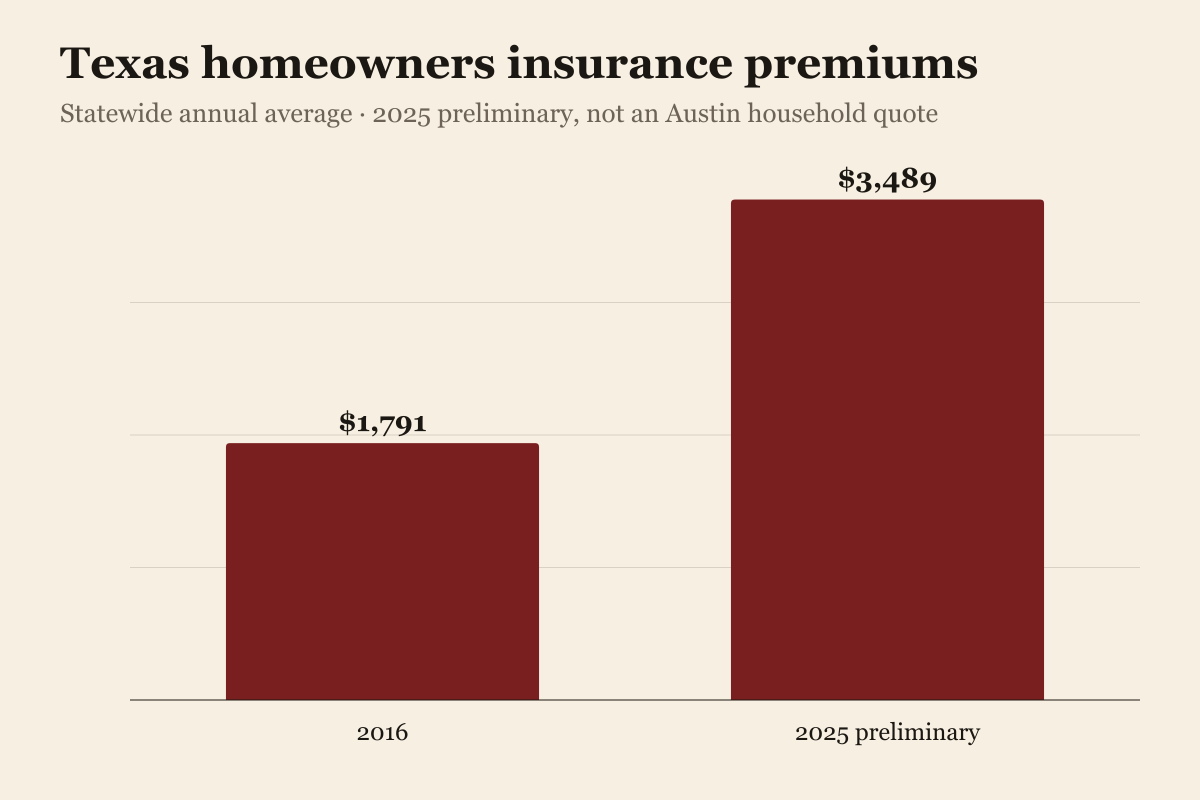 Texas Department of Insurance statewide average annual homeowners premiums: $1,791 in 2016 and a preliminary $3,489 in 2025. These are statewide averages, not an Austin household quote or a 2026 rate. The graphic reproduces the department’s annual-premium chart, sourced to its Texas Statistical Plan for Residential Risks.