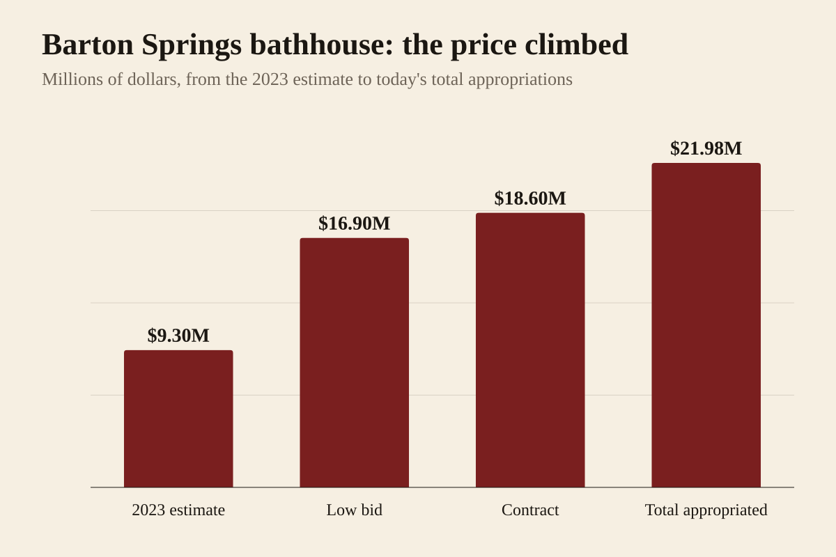 Bar chart of the Barton Springs bathhouse rehabilitation's cost, as reported by KUT: city staff estimated about $9.3 million in early 2023; the lower construction bid was $16.9 million; the City Council approved an $18.6 million contract; total appropriations including design and exhibits now stand at $21.98 million.