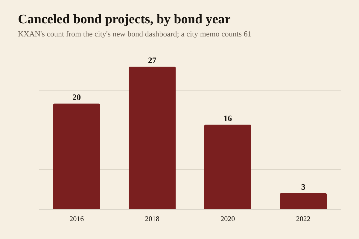 Bar chart of canceled voter-approved bond projects as counted by KXAN from the City of Austin's bond dashboard: 20 from the 2016 transportation bond, 27 from the 2018 bond, 16 from the 2020 transportation bond and 3 from the 2022 affordable housing bond. A city memo cited by CBS Austin counts 61 canceled projects of 1,426.