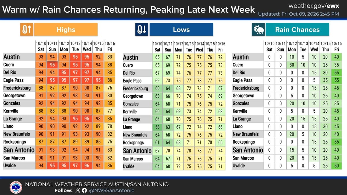 National Weather Service Austin/San Antonio table of forecast highs, lows and rain chances for Oct. 10 to 16; Austin shows highs of 92 to 95 through Thursday, 83 on Friday, and a 40% rain chance Friday.
