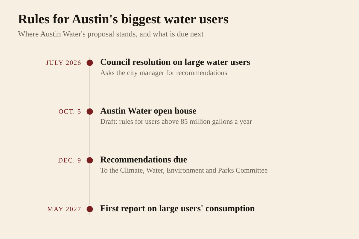 Timeline of Austin Water's proposed rules for high-impact water users: in July 2026 the City Council passed a resolution on large water users; on October 5 Austin Water held an open house proposing rules for customers using more than 85 million gallons a year; recommendations are due to the Council's Climate, Water, Environment and Parks Committee by December 9; the first report on large users' water consumption is due by May 2027.