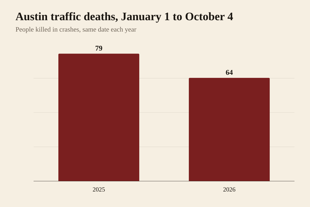 Bar chart of Austin traffic deaths from January 1 through October 4, as reported by the Austin Police Department: 79 people were killed in 75 fatal crashes by that date in 2025, and 64 people in 63 fatal crashes by that date in 2026.